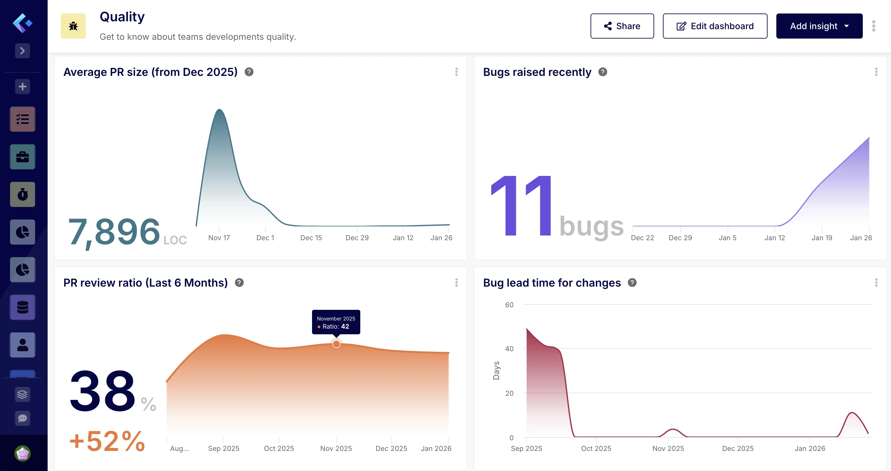 Software Quality Dashboard